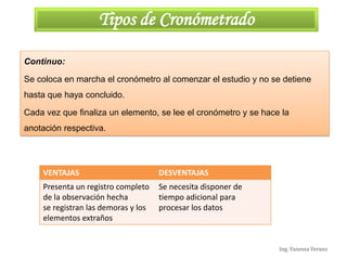 Ing. Vanessa Verano
Tipos de Cronómetrado
Continuo:
Se coloca en marcha el cronómetro al comenzar el estudio y no se detiene
hasta que haya concluido.
Cada vez que finaliza un elemento, se lee el cronómetro y se hace la
anotación respectiva.
VENTAJAS DESVENTAJAS
Presenta un registro completo
de la observación hecha
se registran las demoras y los
elementos extraños
Se necesita disponer de
tiempo adicional para
procesar los datos
 
