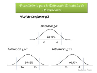 Ing. Vanessa Verano
Nivel de Confianza (C)
Tolerancia +
 
68,27%
Tolerancia +2
2 2
95,45%
Tolerancia +3
3 3
99,73%
Procedimiento para la Estimación Estadística de
Observaciones
 