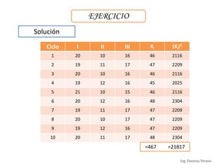 Ing. Vanessa Verano
EJERCICIO
Solución
Ciclo I II III Xi (Xi)2
1 20 10 16 46 2116
2 19 11 17 47 2209
3 20 10 16 46 2116
4 19 12 16 45 2025
5 21 10 15 46 2116
6 20 12 16 48 2304
7 19 11 17 47 2209
8 20 10 17 47 2209
9 19 12 16 47 2209
10 20 11 17 48 2304
=467 =21817
Ing. Vanessa Verano
 