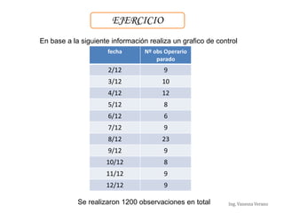 Ing. Vanessa Verano
EJERCICIO
En base a la siguiente información realiza un grafico de control
fecha Nº obs Operario
parado
2/12 9
3/12 10
4/12 12
5/12 8
6/12 6
7/12 9
8/12 23
9/12 9
10/12 8
11/12 9
12/12 9
Se realizaron 1200 observaciones en total
 