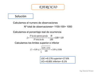 Ing. Vanessa Verano
EJERCICIO
Calculamos el numero de observaciones
Calculamos el porcentaje real de ocurrencia
Calculamos los limites superior e inferior
LSC=+0.176 superior=17.6%
LIC=+0.001 inferior= 0.1%
Nº total de observaciones= 1100-100= 1000
Solución
 