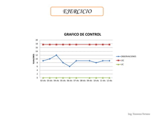 Ing. Vanessa Verano
EJERCICIO
0
2
4
6
8
10
12
14
16
18
20
02-dic 03-dic 04-dic 05-dic 06-dic 07-dic 08-dic 09-dic 10-dic 11-dic 12-dic
%VALORES
GRAFICO DE CONTROL
OBSERVACIONES
LSC
LIC
 