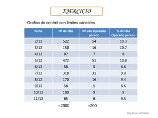 Ing. Vanessa Verano
EJERCICIO
Grafico de control con limites variables
fecha Nº de Obs Nº obs Operario
parado
% del dia
Operario parado
2/12 522 54 10.3
3/12 150 16 10.7
4/12 87 7 8
5/12 472 51 10.8
6/12 58 5 8.6
7/12 318 31 9.8
8/12 170 16 9.4
9/12 58 5 8.6
10/12 100 9 9
11/12 65 6 9.3
=2000 =200
 