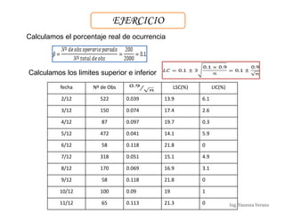 Ing. Vanessa Verano
EJERCICIO
Calculamos el porcentaje real de ocurrencia
Calculamos los limites superior e inferior
fecha Nº de Obs LSC(%) LIC(%)
2/12 522 0.039 13.9 6.1
3/12 150 0.074 17.4 2.6
4/12 87 0.097 19.7 0.3
5/12 472 0.041 14.1 5.9
6/12 58 0.118 21.8 0
7/12 318 0.051 15.1 4.9
8/12 170 0.069 16.9 3.1
9/12 58 0.118 21.8 0
10/12 100 0.09 19 1
11/12 65 0.113 21.3 0
 