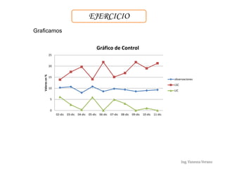 Ing. Vanessa Verano
0
5
10
15
20
25
02-dic 03-dic 04-dic 05-dic 06-dic 07-dic 08-dic 09-dic 10-dic 11-dic
Valoresen%
Gráfico de Control
observaciones
LSC
LIC
EJERCICIO
Graficamos
 
