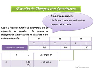Ing. Vanessa Verano
Estudio de Tiempos con Cronómetro
Caso 2. Ocurre durante la ocurrencia de un
elemento de trabajo. Se coloca la
designación alfabética en la columna T del
mismo elemento.
Elementos Extraños
No forman parte de la duración
normal del proceso
E1 E2 E3
T L T L T L
50 60 120
T L Descripción
A 100
65
Ir al baño
Elementos Extraños
 