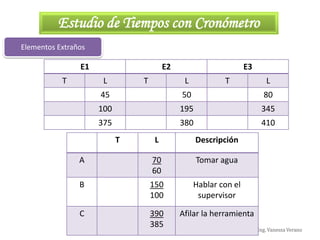 Ing. Vanessa Verano
Estudio de Tiempos con Cronómetro
Elementos Extraños
E1 E2 E3
T L T L T L
45 50 80
100 195 345
375 380 410
T L Descripción
A 70
60
Tomar agua
B 150
100
Hablar con el
supervisor
C 390
385
Afilar la herramienta
 