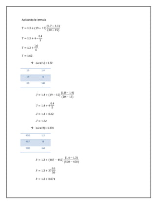 Aplicandolaformula
𝑇 = 1.3 + (19 − 15)
(1.7 − 1.3)
(20 − 15)
𝑇 = 1.3 + 4 ∗
0.4
5
𝑇 = 1.3 +
1.6
5
𝑇 = 1.62
 para (U) = 1.72
15 1.4
19 U
20 1.8
𝑈 = 1.4 + (19 − 15)
(1.8 − 1.4)
(20 − 15)
𝑈 = 1.4 + 4
0.4
5
𝑈 = 1.4 + 0.32
𝑈 = 1.72
 para (R) = 1.374
450 1.3
487 R
500 1.4
𝑅 = 1.3 + (487 − 450)
(1.4 − 1.3)
(500 − 450)
𝑅 = 1.3 + 37
0.1
50
𝑅 = 1.3 + 0.074
 