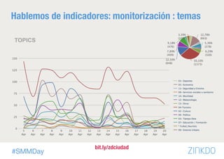 #SMMDay
Hablemos de indicadores: monitorización : temas
bit.ly/zdciudad
 