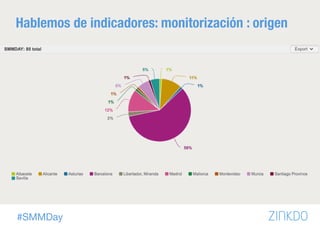 #SMMDay
Hablemos de indicadores: monitorización : origen
 