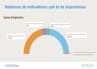 #SMMDay
Hablemos de indicadores: qué te da impresiones
 
