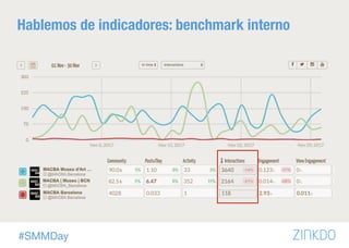 #SMMDay
Hablemos de indicadores: benchmark interno
 