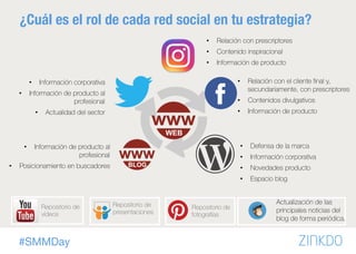 #SMMDay
¿Cuál es el rol de cada red social en tu estrategia?
•  Información corporativa
•  Información de producto al
profesional
•  Actualidad del sector
•  Defensa de la marca
•  Información corporativa
•  Novedades producto
•  Espacio blog
Repositorio de
presentaciones
Repositorio de
vídeos
•  Relación con el cliente ﬁnal y,
secundariamente, con prescriptores
•  Contenidos divulgativos
•  Información de producto
Repositorio de
fotografías
•  Información de producto al
profesional
•  Posicionamiento en buscadores
•  Relación con prescriptores
•  Contenido inspiracional
•  Información de producto
Actualización de las
principales noticias del
blog de forma periódica.
WEB
BLOG
 