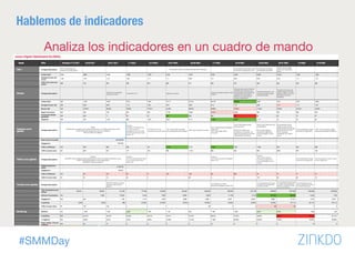 #SMMDay
Hablemos de indicadores
Analiza los indicadores en un cuadro de mando
 