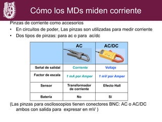 Pinzas de corriente como accesorios
•  En circuitos de poder, Las pinzas son utilizadas para medir corriente
•  Dos tipos de pinzas: para ac o para ac/dc
(Las pinzas para osciloscopios tienen conectores BNC: AC o AC/DC
ambos con salida para expresar en mV )
AC AC/DC
Señal de salidal Corriente Voltaje
Factor de escala 1 mA por Amper 1 mV por Amper
Sensor Transformador
de corriente
Efecto Hall
Batería No Si
Cómo los MDs miden corriente
 