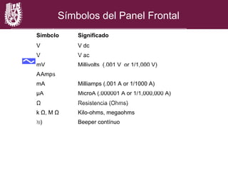 Símbolo Significado
V V dc
V V ac
mV Millivolts (.001 V or 1/1,000 V)
AAmps
mA Milliamps (.001 A or 1/1000 A)
µA MicroA (.000001 A or 1/1,000,000 A)
Ω Resistencia (Ohms)
k Ω, M Ω Kilo-ohms, megaohms
)))) Beeper contínuo
Símbolos del Panel Frontal
 
