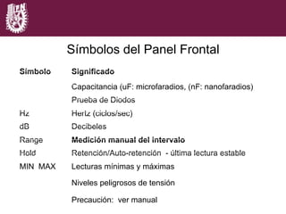 Símbolo Significado
Capacitancia (uF: microfaradios, (nF: nanofaradios)
Prueba de Diodos
Hz Hertz (ciclos/sec)
dB Decibeles
Range Medición manual del intervalo
Hold Retención/Auto-retención - última lectura estable
MIN MAX Lecturas mínimas y máximas
Niveles peligrosos de tensión
Precaución: ver manual
Símbolos del Panel Frontal
 