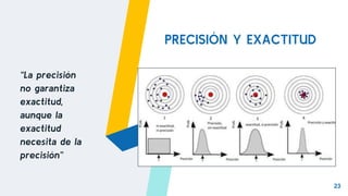 PRECISIÓN Y EXACTITUD
“La precisión
no garantiza
exactitud,
aunque la
exactitud
necesita de la
precisión”
23
 