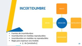 30
INCERTIDUMBRE
• Fuentes de incertidumbre
• Incertidumbre en medidas reproducibles
• Incertidumbre en medidas no reproducibles
• Regla para expresar una medida
𝑥 ± ∆𝑥 [𝑢𝑛𝑖𝑑𝑎𝑑𝑒𝑠]
MEDICIÓN
OBJETO
INSTRUMENTO
OBSERVADOR
MEDIO
 