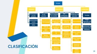 31
Errores
Groseros
Equivocacione
s en las
lecturas
Equivocacione
s en la
trascripción de
datos
Sistemáticos
En los
aparatos
Imperfeccione
s en la escala
Falta de
constancia de
algún
parámetro
Efectos
secundarios
Por el método
de medida
Por consumo
propio de los
aparatos
Por caídas de
tensión en
aparatos
Por calibración
de
componentes
Por
resistencias,
autoinducción
y capacidades
parasitas
Otros no
catalogados
Por
condiciones
circundantes
Temperatura
ambiente
Humedad,
presión, etc.
Campos
eléctricos y
magnéticos
ajenos al
instrumental
Tendencias del
operador
Leer en exceso
Leer en
defecto
Tomar valores
pares
Tomar valores
impares
Despreciar
decimales
Tomar
números
enteros
Accidentales
Paralaje
Poder
separador del
ojo humano
Apreciación de
lecturas entre
divisiones
CLASIFICACIÓN
 