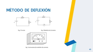 MÉTODO DE DEFLEXIÓN
62
 