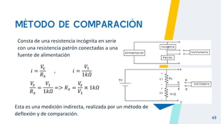 MÉTODO DE COMPARACIÓN
65
𝑖 =
𝑉
𝑥
𝑅𝑥
, 𝑖 =
𝑉1
1𝑘𝛺
𝑉
𝑥
𝑅𝑥
=
𝑉1
1𝑘𝛺
=> 𝑅𝑥 =
𝑉
𝑥
𝑉1
× 1𝑘𝛺
Esta es una medición indirecta, realizada por un método de
deflexión y de comparación.
Consta de una resistencia incógnita en serie
con una resistencia patrón conectadas a una
fuente de alimentación
 