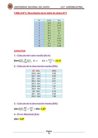 UNIVERSIDAD NACIONAL DEL SANTA I.A.P AGROINDUSTRIAL
Página
14
TABLAN°3: Resultados de la tabla de datos N°3
LONGITUD
1.- Cálculo del valor medio (Xcm)
Xm=∑
𝑿𝒊
𝟕𝟏𝟎
𝟏𝟎
𝒊=𝟏 ∑ 𝑋𝑖 =10
𝑖=1 𝑋𝑚 =
341.9
10
= 34.19
2.- Cálculo de la desviación media (δXi):
|Xi - Xm| (δXi)
|33.6 - Xm| 0.59
|33.7 - Xm| 0.49
|35.1 - Xm| 0.91
|36.2 - Xm| 2.01
|35.3 - Xm| 1.11
|35.8 - Xm| 1.61
|35.9 - Xm| 1.71
|32 - Xm| 2.19
|32.1 - Xm| 2.09
|32.2 - Xm| 1.99
3.- Calculo de la desviación media (δXi):
ΔXi=∑
𝛅𝑿𝒊
𝟏𝟎
𝟏𝟎
𝒊=𝟏 =
𝟏𝟒.𝟕
𝟏𝟎
=δXi= 1.47
4.- Error Absoluto (Ea):
ΔXi= 1.47
N° L(cm) T(s)
1 33.6 12.3
2 33.7 11.79
3 35.1 11.8
4 36.2 12.1
5 35.3 12
6 35.8 11.7
7 35.9 11.65
8 32 11.35
9 32.1 11.9
10 32.2 11.88
 