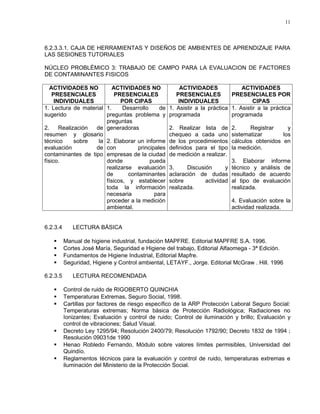 11




6.2.3.3.1. CAJA DE HERRAMIENTAS Y DISEÑOS DE AMBIENTES DE APRENDIZAJE PARA
LAS SESIONES TUTORIALES

NÚCLEO PROBLÉMICO 3: TRABAJO DE CAMPO PARA LA EVALUACION DE FACTORES
DE CONTAMINANTES FISICOS

   ACTIVIDADES NO         ACTIVIDADES NO               ACTIVIDADES              ACTIVIDADES
    PRESENCIALES           PRESENCIALES               PRESENCIALES          PRESENCIALES POR
     INDIVIDUALES            POR CIPAS                 INDIVIDUALES                  CIPAS
1. Lectura de material 1.     Desarrollo    de     1. Asistir a la práctica 1. Asistir a la práctica
sugerido               preguntas problema y        programada               programada
                       preguntas
2.     Realización de generadoras                  2. Realizar lista de      2.     Registrar     y
resumen y glosario                                 chequeo a cada uno        sistematizar       los
técnico      sobre  la 2. Elaborar un informe      de los procedimientos     cálculos obtenidos en
evaluación         de con          principales     definidos para el tipo    la medición.
contaminantes de tipo empresas de la ciudad        de medición a realizar.
físico.                donde             pueda                             3. Elaborar informe
                       realizarse evaluación       3.     Discusión      y técnico y análisis de
                       de       contaminantes      aclaración de dudas resultado de acuerdo
                       físicos, y establecer       sobre         actividad al tipo de evaluación
                       toda la información         realizada.              realizada.
                       necesaria          para
                       proceder a la medición                                4. Evaluación sobre la
                       ambiental.                                            actividad realizada.


6.2.3.4      LECTURA BÁSICA

         Manual de higiene industrial, fundación MAPFRE. Editorial MAPFRE S.A. 1996.
         Cortes José María, Seguridad e Higiene del trabajo, Editorial Alfaomega - 3ª Edición.
         Fundamentos de Higiene Industrial, Editorial Mapfre.
         Seguridad, Higiene y Control ambiental, LETAYF., Jorge. Editorial McGraw . Hill. 1996

6.2.3.5      LECTURA RECOMENDADA

         Control de ruido de RIGOBERTO QUINCHIA
         Temperaturas Extremas, Seguro Social, 1998.
         Cartillas por factores de riesgo específico de la ARP Protección Laboral Seguro Social:
          Temperaturas extremas; Norma básica de Protección Radiológica; Radiaciones no
          Ionizantes; Evaluación y control de ruido; Control de iluminación y brillo; Evaluación y
          control de vibraciones; Salud Visual.
         Decreto Ley 1295/94; Resolución 2400/79; Resolución 1792/90; Decreto 1832 de 1994 ;
          Resolución 09031de 1990
         Henao Robledo Fernando, Módulo sobre valores límites permisibles, Universidad del
          Quindío.
         Reglamentos técnicos para la evaluación y control de ruido, temperaturas extremas e
          iluminación del Ministerio de la Protección Social.
 