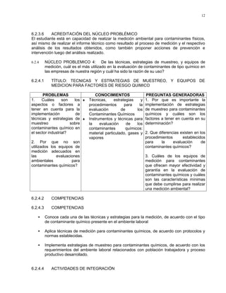 12




6.2.3.6    ACREDITACIÓN DEL NÚCLEO PROBLÉMICO
El estudiante está en capacidad de realizar la medición ambiental para contaminantes físicos,
así mismo de realizar el informe técnico como resultado al proceso de medición y el respectivo
análisis de los resultados obtenidos, como también proponer acciones de prevención e
intervención luego del análisis realizado.

6.2.4     NÚCLEO PROBLEMICO 4: De las técnicas, estrategias de muestreo, y equipos de
          medición, cuál es el más utilizado en la evaluación de contaminantes de tipo químico en
          las empresas de nuestra región y cuál ha sido la razón de su uso?

6.2.4.1      TÍTULO: TECNICAS Y ESTRATEGIAS DE MUESTREO, Y EQUIPOS DE
             MEDICION PARA FACTORES DE RIESGO QUIMICO

       PROBLEMAS                 CONOCIMIENTOS                 PREGUNTAS GENERADORAS
1.     Cuáles     son   los ♦ Técnicas,     estrategias     y 1. Por que es importante la
aspectos o factores a         procedimientos      para     la implementación de estrategias
tener en cuenta para la       evaluación        de       los de muestreo para contaminantes
implementación           de   Contaminantes Químicos          químicos y cuáles son los
técnicas y estrategias de ♦ Instrumentos y técnicas para factores a tener en cuenta en su
muestreo              sobre   la   evaluación      de    los determinación?
contaminantes químico en      contaminantes        químicos:
el sector industrial?         material particulado, gases y 2. Que diferencias existen en los
                              vapores                         procedimientos       establecidos
2. Por que no son                                             para    la     evaluación      de
utilizados los equipos de                                     contaminantes químicos?
medición adecuados en
las           evaluaciones                                    3. Cuáles de los equipos de
ambientales            para                                   medición para contaminantes
contaminantes químicos?                                       que ofrecen mayor efectividad y
                                                              garantía en la evaluación de
                                                              contaminantes químicos y cuáles
                                                              son las características mínimas
                                                              que debe cumplirse para realizar
                                                              una medición ambiental?

6.2.4.2      COMPETENCIAS

6.2.4.3      COMPETENCIAS

         Conoce cada una de las técnicas y estrategias para la medición, de acuerdo con el tipo
          de contaminante químico presente en el ambiente laboral

         Aplica técnicas de medición para contaminantes químicos, de acuerdo con protocolos y
          normas establecidas.

         Implementa estrategias de muestreo para contaminantes químicos, de acuerdo con los
          requerimientos del ambiente laboral relacionados con población trabajadora y proceso
          productivo desarrollado.


6.2.4.4      ACTIVIDADES DE INTEGRACIÓN
 