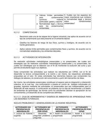6




                              ♦ Valores límites permisibles      5. Cuáles son los aspectos de
                                para           contaminantes     mayor importancia que contiene
                                químicos:             material   la normatividad legal y técnica
                                particulado, gases y vapores     sobre             contaminantes
                              ♦ Normatividad legal y técnica     ambientales?
                                para     los   contaminantes
                                ambientales

6.2.1.2      COMPETENCIAS

   -      Reconoce cada una de las etapas de la higiene industrial y las aplica de acuerdo con el
          tipo de contaminante que está presente en el ambiente laboral.

   -      Clasifica los factores de riesgo de tipo físico, químico y biológico, de acuerdo con la
          fuente generadora

   -      Aplica valores límite permisible para contaminantes físico y químico, de acuerdo con la
          normatividad establecida y los ambientes laborales.


6.2.1.3      ACTIVIDADES DE INTEGRACIÓN

Se realizarán actividades metodológicas presenciales y no presenciales, las cuales son
estrategias que Se realizarán actividades metodológicas presenciales y no presenciales, las
cuales son estrategias que se elaboran con el fin de monitorear la evolución del curso y que
permite al estudiante lograr sus objetivos.

Estas comprenden las actividades que realizan los estudiantes por CIPAS, con el fin de
desarrollar la lectura correspondiente a la tutoría y así mismo, las respectivas actividades
propuestas por el tutor. En estas actividades hay elementos básicos que comprenden los
diálogos de saberes y la construcción del conocimiento a partir del intercambio de ideas.

Así mismo, las actividades presenciales constituyen el espacio para la integración e interacción
colectiva, en la cual hay una confrontación o puesta en común de trabajos individuales y/o
grupales, logrados mediante las actividades no presenciales que son indispensables para el
desarrollo de este espacio. A continuación se presenta con la caja de herramientas y el diseño
de ambientes de aprendizaje, las formas como los estudiantes abordan la apropiación de los
conocimientos y el desarrollo de las competencias definidas.

6.2.1.3.1. CAJA DE HERRAMIENTAS Y DISEÑOS DE AMBIENTES DE APRENDIZAJE PARA
LAS SESIONES TUTORIALES

NÚCLEO PROBLÉMICO 1: GENERALIDADES DE LA HIGIENE INDUSTRIAL

  ACTIVIDADES NO          ACTIVIDADES NO        ACTIVIDADES               ACTIVIDADES
   PRESENCIALES            PRESENCIALES        PRESENCIALES           PRESENCIALES POR
    INDIVIDUALES             POR CIPAS          INDIVIDUALES                  CIPAS
1. Lectura de material 1.    Desarrollo  de 1. Asistir a la actividad 1. Asistir a la tutoría
sugerido               preguntas problema y programada                programada
                       preguntas
 