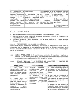 7




2.     Realización   de    generadoras              2. Socialización de las   2. Establecer diálogos
resumen y elaboración                               actividades realizadas    de saberes entre los
de cuadro comparativo      2. Elaboración de para            cumplir    los   participantes       del
entre etapas de la         informe           sobre compromisos de la          CIPAS y el tutor
higiene        y      la   aspectos     relevantes sesión.
clasificación        de    de las generalidades                               3. Desarrollar taller o
factores de riesgo         de la higiene industrial 3.      Discusión     y   actividad    propuesta
físico,    químico     y   de     acuerdo      con aclaración de dudas        por el tutor
biológico y sus valores    orientaciones del tutor. sobre lectura básicas.
limite permisible..                                                           4. Evaluación sobre el
                                                                              tema tratado


6.2.1.4      LECTURA BÁSICA

   Manual de Higiene Industrial, Fundación MAFRE. Editorial MAFRE S.A.1996
   José María Cortés Días, Seguridad e Higiene del trabajo, Técnicas de Prevención de
    riesgos laborales, Alfaomega 3ª edición.
   Seguridad, Higiene y Control Ambiental, LETAYF Jorge. GONZALEZ Carlos. Editorial
    McGraw - Hill

6.2.1.5    ACREDITACIÓN DEL NÚCLEO PROBLÉMICO
El estudiante deberá identificar el desarrollo y la evolución de la higiene industrial, como se
aplica cada una de sus etapas en el análisis de contaminantes de tipo fisico y químico, como
también realizará una interpretación y aplicación efectiva de los valores limite permisible para
dichos contaminantes.


6.2.2     NÚCLEO PROBLEMICO 2: De las técnicas, estrategias de muestreo, y equipos de
          medición, cuál es el más utilizado en la evaluación de contaminantes de tipo físico en las
          empresas de nuestra región y cuál ha sido la razón de su uso?

6.2.2.1      TÍTULO: TECNICAS Y ESTRATEGIAS DE MUESTREO, Y EQUIPOS DE
             MEDICION PARA FACTORES DE RIESGO FISICO

       PROBLEMAS                  CONOCIMIENTOS                    PREGUNTAS GENERADORAS
1.     Por      que     los ♦ Técnicas,    estrategias       y    1. Cuáles son las características
contaminantes físico no       procedimientos       para     la    esenciales de las técnicas de
han sido controlados para     evaluación        de        los     evaluación de contaminantes
evitar su efecto adverso      Contaminantes Físicos               físicos
en la salud de la población ♦ Instrumentos y técnicas para
trabajadora?                  la    evaluación      de    los     2. Por que es importante la
                              contaminantes físicos: ruido,       implementación de estrategias
2.    Cuáles      son   los   vibración,         iluminación      de muestreo y cuáles son los
aspectos o factores a         inadecuada,      temperaturas       factores a tener en cuenta en su
tener en cuenta para la       extremas      y      presiones      determinación?
implementación           de   anormales.
técnicas y estrategias de                                         3. Cuáles de los equipos de
muestreo              sobre                                       medición para contaminantes
contaminantes físico en el                                        físicos ofrecen mayor efectividad
sector industrial?                                                y garantía en la evaluación de
 
