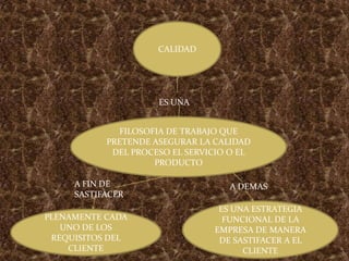 CALIDAD
FILOSOFIA DE TRABAJO QUE
PRETENDE ASEGURAR LA CALIDAD
DEL PROCESO EL SERVICIO O EL
PRODUCTO
ES UNA
A FIN DE
SASTIFACER
PLENAMENTE CADA
UNO DE LOS
REQUISITOS DEL
CLIENTE
A DEMAS
ES UNA ESTRATEGIA
FUNCIONAL DE LA
EMPRESA DE MANERA
DE SASTIFACER A EL
CLIENTE
 