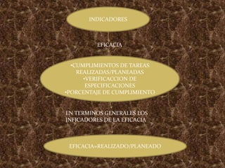 INDICADORES
EFICACIA
•CUMPLIMIENTOS DE TAREAS
REALIZADAS/PLANEADAS
•VERIFICACCION DE
ESPECIFICACIONES
•PORCENTAJE DE CUMPLIMIENTO
EN TERMINOS GENERALES LOS
INFICADORES DE LA EFICACIA
EFICACIA=REALIZADO/PLANEADO
 