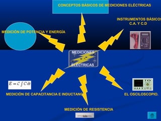 CONCEPTOS BÁSICOS DE MEDICIONES ELÉCTRICAS


                                                       INSTRUMENTOS BÁSICOS
                                                             C.A. Y C.D

MEDICIÓN DE POTENCIA Y ENERGÍA




                                 MEDICIONES


                                 ELÉCTRICAS




  MEDICIÓN DE CAPACITANCIA E INDUCTANCIA                  EL OSCILOSCOPIO.



                             MEDICIÓN DE RESISTENCIA
 