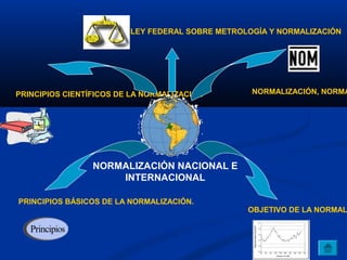 LEY FEDERAL SOBRE METROLOGÍA Y NORMALIZACIÓN




PRINCIPIOS CIENTÍFICOS DE LA NORMALIZACIÓN        NORMALIZACIÓN, NORMA




                 NORMALIZACIÓN NACIONAL E
                     INTERNACIONAL

PRINCIPIOS BÁSICOS DE LA NORMALIZACIÓN.
                                                 OBJETIVO DE LA NORMAL
 