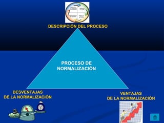 DESCRIPCIÓN DEL PROCESO




                       PROCESO DE
                      NORMALIZACIÓN




    DESVENTAJAS                              VENTAJAS
DE LA NORMALIZACIÓN                    DE LA NORMALIZACIÓN
 