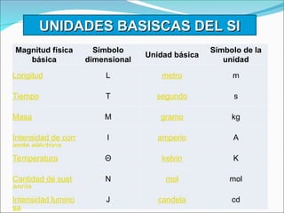 Magnitud física
básica
Símbolo
dimensional
Unidad básica
Símbolo de la
unidad
Longitud L metro m
Tiempo T segundo s
Masa M gramo kg
Intensidad de corr
iente eléctrica
I amperio A
Temperatura Θ kelvin K
Cantidad de sust
ancia
N mol mol
Intensidad lumino
sa
J candela cd
UNIDADES BASISCAS DEL SI
UNIDADES BASISCAS DEL SI
 