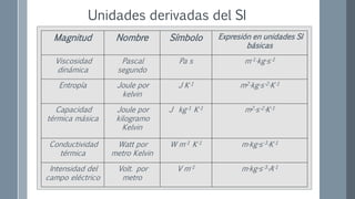 Unidades derivadas del SI
Magnitud Nombre Símbolo Expresión en unidades SI
básicas
Viscosidad
dinámica
Pascal
segundo
Pa s m-1·kg·s-1
Entropía Joule por
kelvin
J K-1 m2·kg·s-2·K-1
Capacidad
térmica másica
Joule por
kilogramo
Kelvin
J kg-1 K-1 m2·s-2·K-1
Conductividad
térmica
Watt por
metro Kelvin
W m-1 K-1 m·kg·s-3·K-1
Intensidad del
campo eléctrico
Volt. por
metro
V m-1 m·kg·s-3·A-1
 