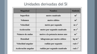 Unidades derivadas del SI
Magnitud Nombre Símbolo
Superficie metro cuadrado m2
Volumen metro cúbico m3
Velocidad metro por segundo m s-1
Aceleración metro por segundo cuadrado m s-2
Número de ondas metro a la potencia menos uno m-1
Densidad kilogramo por metro cúbico kg m-3
Velocidad angular radián por segundo rad s-1
Aceleración angular radián por segundo cuadrado rad s-1
 