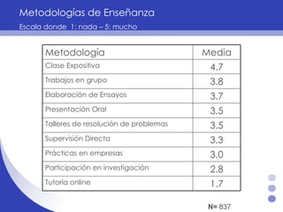 Metodologías de Enseñanza  Escala donde  1: nada – 5: mucho  N=  837 2.8 Participación en investigación 1.7 Tutoría online  3.0 Prácticas en empresas 3.3 Supervisión Directa 3.5 Talleres de resolución de problemas 3.5 Presentación Oral 3.7 Elaboración de Ensayos  3.8 Trabajos en grupo 4.7 Clase Expositiva Media Metodología  