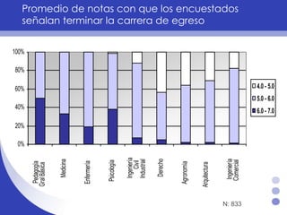Promedio de notas con que los encuestados señalan terminar la carrera de egreso N: 833 