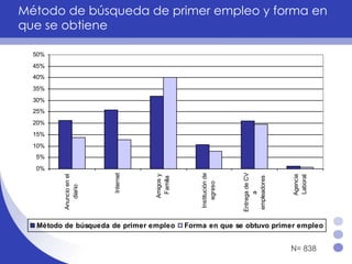 Método de búsqueda de primer empleo y forma en que se obtiene N= 838 