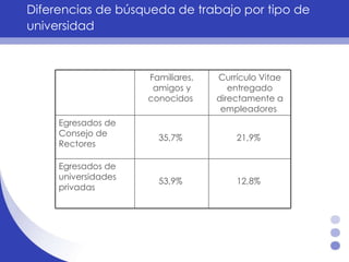 Diferencias de búsqueda de trabajo por tipo de universidad   12,8%  53,9%  Egresados de universidades privadas  21,9%  35,7%  Egresados de Consejo de Rectores Currículo Vitae entregado directamente a empleadores  Familiares, amigos y conocidos  