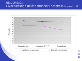 RESULTADOS Nivel percibido de importancia y desarrollo  (escala 1 a 4) Promedio 