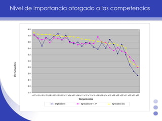 Nivel de importancia otorgado a las competencias Promedio 