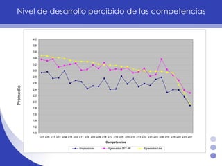 Nivel de desarrollo percibido de las competencias Promedio 