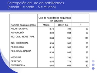 Percepción de uso de habilidades (escala 1 = nada  - 5 = mucho) 80 .604 4.64 ENFERMERÍA 136 .774 4.55 DERECHO 59 .792 4.51 MEDICINA 86 .883 4.30 PED. GRAL. BÁSICA 98 .969 4.16 PSICOLOGÍA 68 .962 3.96 ING. COMERCIAL 110 .945 3.88 ING. CIVIL INDUSTRIAL 53 .984 3.80 AGRONOMÍA 63 .723 3.74 ARQUITECTURA N Desv. típ. Media Uso de habilidades adquiridas en estudios Nombre carrera egreso  