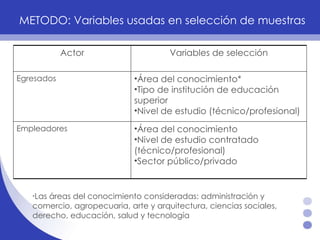 METODO: Variables usadas en selección de muestras * Las áreas del conocimiento consideradas: administración y comercio, agropecuaria, arte y arquitectura, ciencias sociales, derecho, educación, salud y tecnología  Área del conocimiento Nivel de estudio contratado  (técnico/profesional) Sector público/privado Empleadores Área del conocimiento* Tipo de institución de educación superior Nivel de estudio (técnico/profesional) Egresados  Variables de selección Actor 