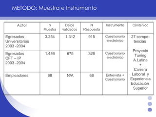 METODO: Muestra e Instrumento Entrevista + Cuestionario Cuestionario electrónico Cuestionario electrónico Instrumento 66 326 915 N Respuesta N/A 675 1.312 Datos  validados  1.456 Egresados  CFT – IP 2003 -2004 27 compe-tencias  Proyecto Tuning A.Latina + Carrera Laboral  y Experiencia Educación  Superior Contenido 68 3.254 N Muestra Empleadores Egresados Universitarios  2003 -2004 Actor 