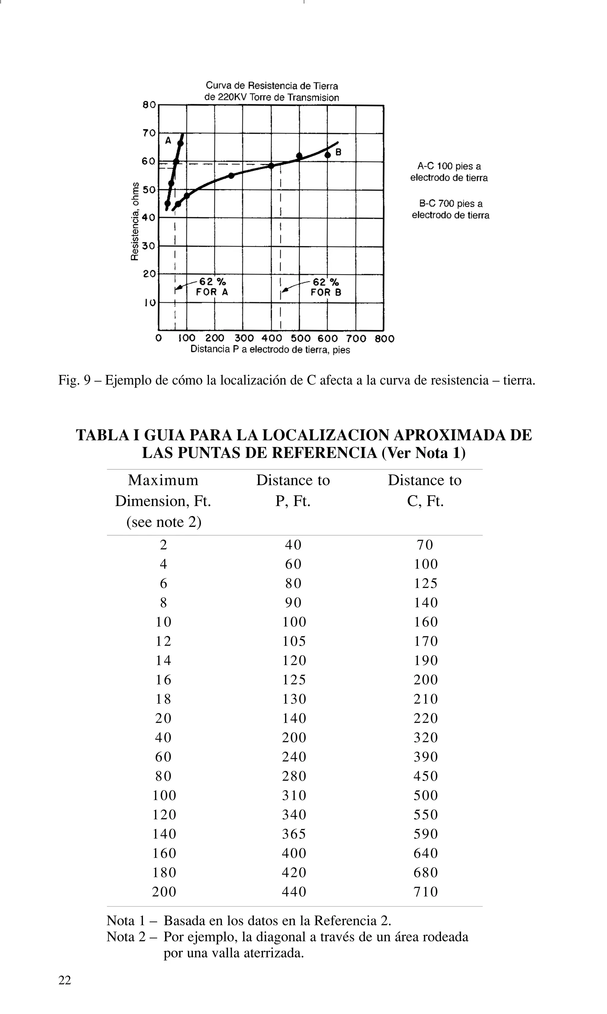 22
__________________________________________________________________________________________________________________________________________________________________________________________________________________________________________
Maximum
Dimension, Ft.
(see note 2)
Distance to
P, Ft.
Distance to
C, Ft.
__________________________________________________________________________________________________________________________________________________________________________________________________________________________________________
2 40 70
4 60 100
6 80 125
8 90 140
10 100 160
12 105 170
14 120 190
16 125 200
18 130 210
20 140 220
40 200 320
60 240 390
80 280 450
100 310 500
120 340 550
140 365 590
160 400 640
180 420 680
200 440 710
__________________________________________________________________________________________________________________________________________________________________________________________________________________________________________
Fig. 9 – Ejemplo de cómo la localización de C afecta a la curva de resistencia – tierra.
TABLA I GUIA PARA LA LOCALIZACION APROXIMADA DE
LAS PUNTAS DE REFERENCIA (Ver Nota 1)
Nota 1 – Basada en los datos en la Referencia 2.
Nota 2 – Por ejemplo, la diagonal a través de un área rodeada
por una valla aterrizada.
GDTE_spanish 8/30/01 8:57 AM Page 22
 